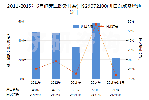 2011-2015年6月間苯二酚及其鹽(HS29072100)進(jìn)口總額及增速統(tǒng)計(jì)